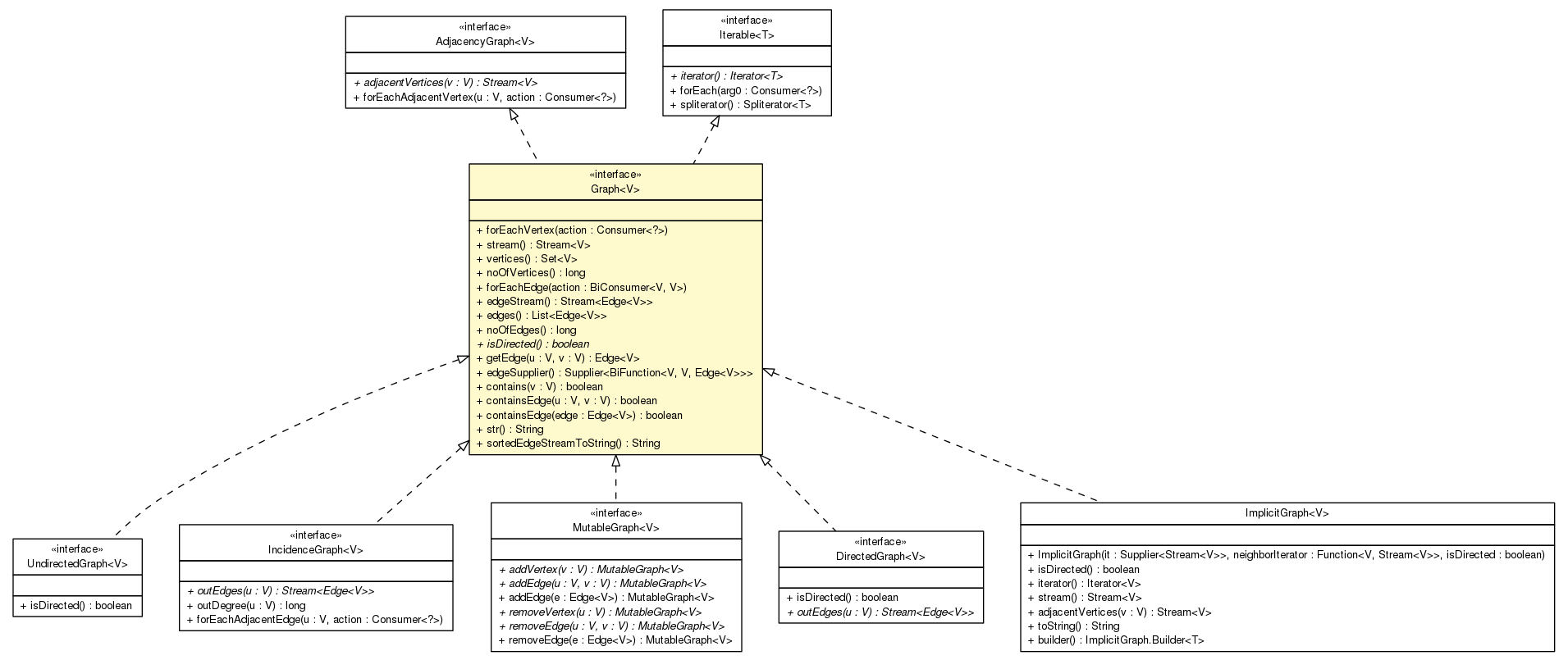 Package class diagram package Graph