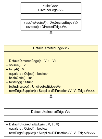 Package class diagram package DefaultDirectedEdge