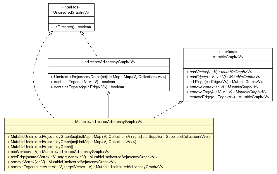 Package class diagram package MutableUndirectedAdjacencyGraph
