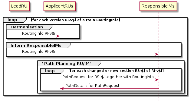 skinparam BoxPadding 25
hide footbox

loop for each version RI-v$i of a train RoutingInfo
group Harmonisation
    LeadRU -> ApplicantRUs: RoutingInfo RI-v$i
end
group Inform ResponsibleIMs
    LeadRU -> ResponsibleIMs: RoutingInfo RI-v$i
end

group "Path Planning RU/IM"
    loop for each changed or new section RS-$j of RI-v$i
        ApplicantRUs -> ResponsibleIMs: PathRequest for RS-$j together with RoutingInfo
        ResponsibleIMs -> ApplicantRUs: PathDetails for PathRequest
    end
end
end
