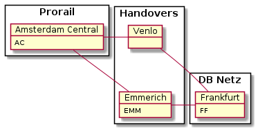 package Prorail <<Rectangle>> {
    object "Amsterdam Central" as ac
    ac : AC
}
package "DB Netz" <<Rectangle>> {
    object "Frankfurt" as ff
    ff : FF
}
package "Handovers" <<Rectangle>> {
    object Venlo
    object "Emmerich" as emm
    emm : EMM
}

ac - emm
ac - Venlo
Venlo - ff
emm - ff
Venlo --[hidden] emm
