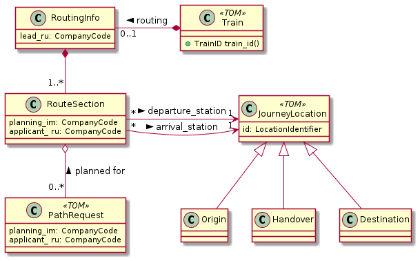 class JourneyLocation <<TOM>> {
    id: LocationIdentifier
}
class Train <<TOM>> {
    +TrainID train_id()
}
class RoutingInfo {
    lead_ru: CompanyCode
}

class RouteSection {
    planning_im: CompanyCode
    applicant_ ru: CompanyCode
}
JourneyLocation <|-- Origin
JourneyLocation <|-- Handover
JourneyLocation <|-- Destination

RouteSection "*" -> "1" JourneyLocation : departure_station >
RouteSection "*" -> "1" JourneyLocation : arrival_station >
RoutingInfo *-- "1..*" RouteSection
RoutingInfo "0..1" -* Train : routing <

class PathRequest <<TOM>> {
    planning_im: CompanyCode
    applicant_ ru: CompanyCode
}
RouteSection o--  "0..*" PathRequest : planned for <
