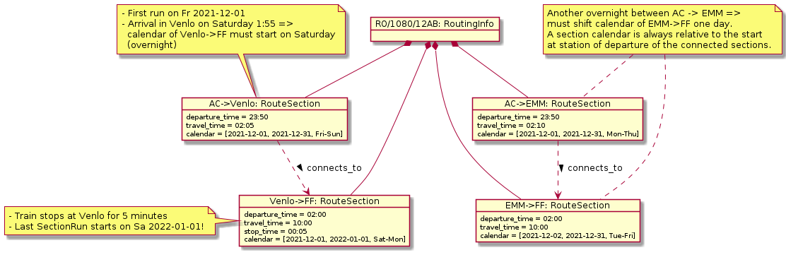 object "RO/1080/12AB: RoutingInfo" as tr
object "AC->EMM: RouteSection" as ac_emm
object "AC->Venlo: RouteSection" as ac_venlo
object "EMM->FF: RouteSection" as emm_ff
object "Venlo->FF: RouteSection" as venlo_ff

ac_emm : departure_time = 23:50
ac_emm : travel_time = 02:10
ac_emm : calendar = [2021-12-01, 2021-12-31, Mon-Thu]

emm_ff : departure_time = 02:00
emm_ff : travel_time = 10:00
emm_ff : calendar = [2021-12-02, 2021-12-31, Tue-Fri]

ac_venlo : departure_time = 23:50
ac_venlo : travel_time = 02:05
ac_venlo : calendar = [2021-12-01, 2021-12-31, Fri-Sun]

venlo_ff : departure_time = 02:00
venlo_ff : travel_time = 10:00
venlo_ff : stop_time = 00:05
venlo_ff : calendar = [2021-12-01, 2022-01-01, Sat-Mon]

tr *-- ac_emm
tr *-- ac_venlo
tr *-- emm_ff
tr *-- venlo_ff

ac_emm ..> emm_ff : connects_to >
ac_venlo ..> venlo_ff : connects_to >

note top of ac_venlo
    - First run on Fr 2021-12-01
    - Arrival in Venlo on Saturday 1:55 =>
      calendar of Venlo->FF must start on Saturday
      (overnight)
end note
note left of venlo_ff
    - Train stops at Venlo for 5 minutes
    - Last SectionRun starts on Sa 2022-01-01!
end note

note as n1
    Another overnight between AC -> EMM =>
    must shift calendar of EMM->FF one day.
    A section calendar is always relative to the start
    at station of departure of the connected sections.
end note
n1 .. emm_ff
n1 .. ac_emm
