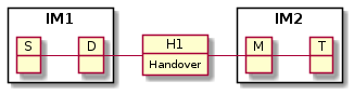 package IM1 <<Rectangle>> {
    object S
    object D
}
object H1
H1 : Handover
package IM2 <<Rectangle>> {
    object M
    object T
}

S - D
D - H1
H1 - M
M - T
