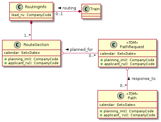 class RoutingInfo {
    lead_ru: CompanyCode
}

class RouteSection {
    calendar: Set<Date>
    + planning_im(): CompanyCode
    + applicant_ru(): CompanyCode
}

RoutingInfo *-- "1..*" RouteSection
RoutingInfo "0..1" -* Train : routing <

class PathRequest <<TOM>> {
    calendar: Set<Date>
    + planning_im(): CompanyCode
    + applicant_ru(): CompanyCode
}
RouteSection o-  "0..*" PathRequest : planned_for <
class Path <<TOM>> {
    calendar: Set<Date>
    + planning_im(): CompanyCode
    + applicant_ ru(): CompanyCode
}
PathRequest o-- "0..*" Path : response_to <
